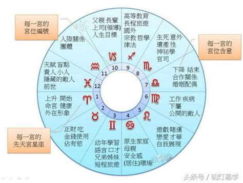 厄疾宮|太陽星坐守十二宮——疾厄宮